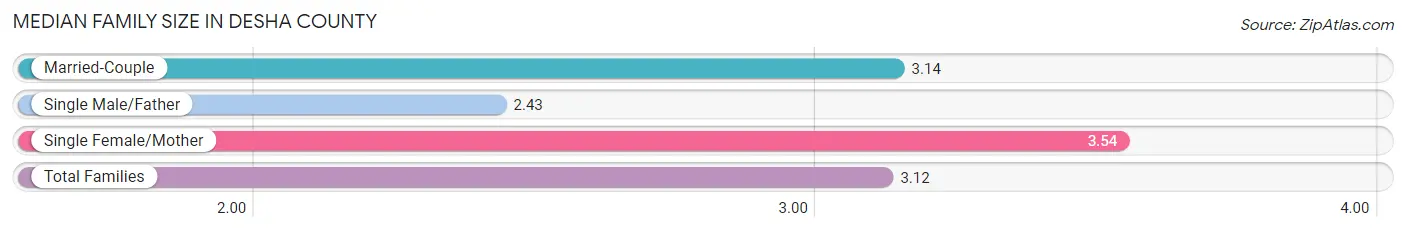 Median Family Size in Desha County