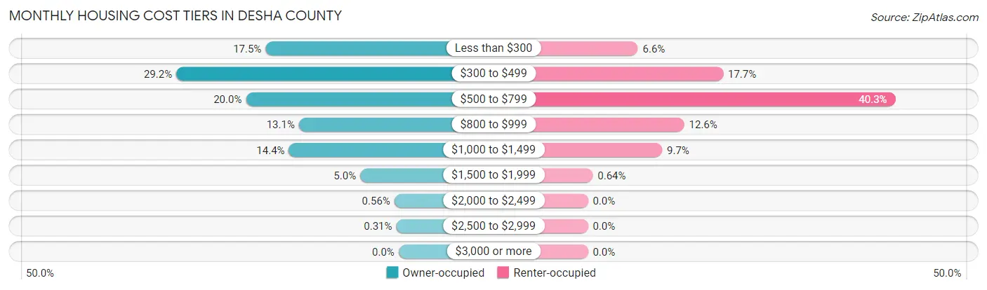 Monthly Housing Cost Tiers in Desha County