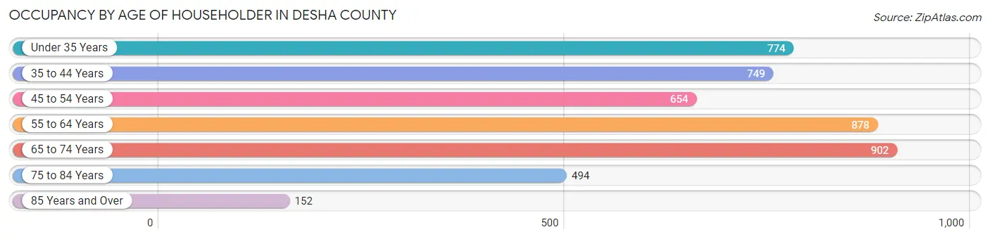 Occupancy by Age of Householder in Desha County