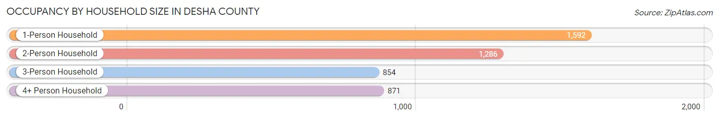 Occupancy by Household Size in Desha County