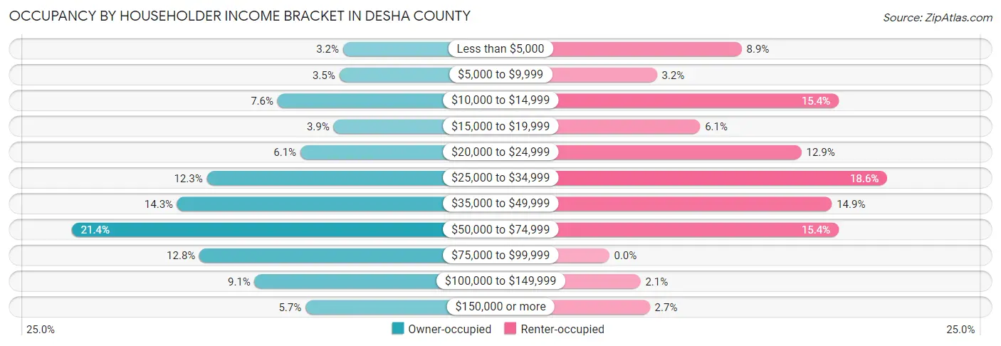 Occupancy by Householder Income Bracket in Desha County