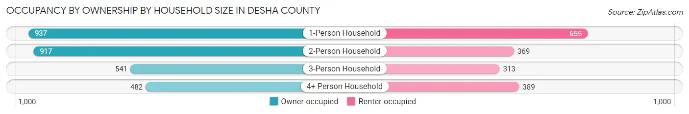 Occupancy by Ownership by Household Size in Desha County