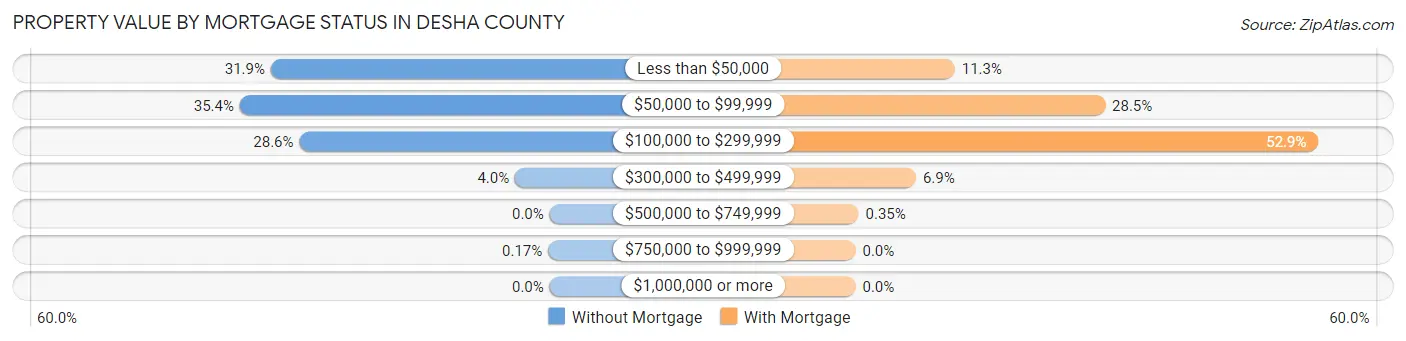 Property Value by Mortgage Status in Desha County