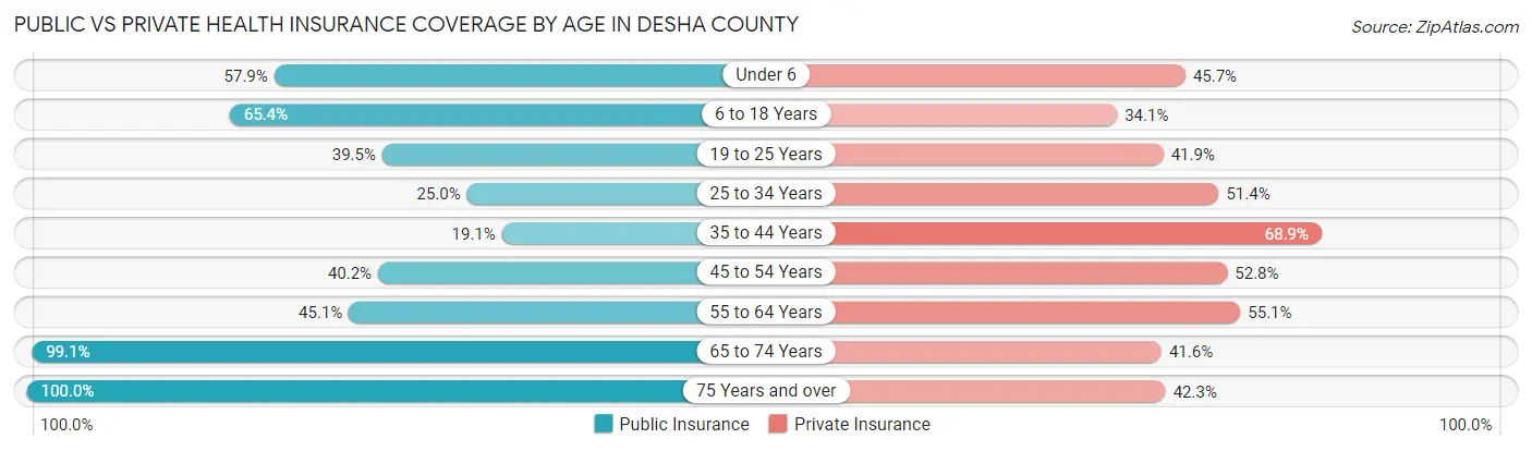 Public vs Private Health Insurance Coverage by Age in Desha County