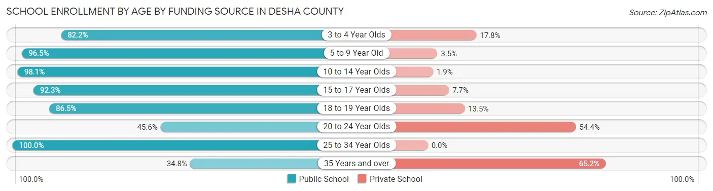 School Enrollment by Age by Funding Source in Desha County