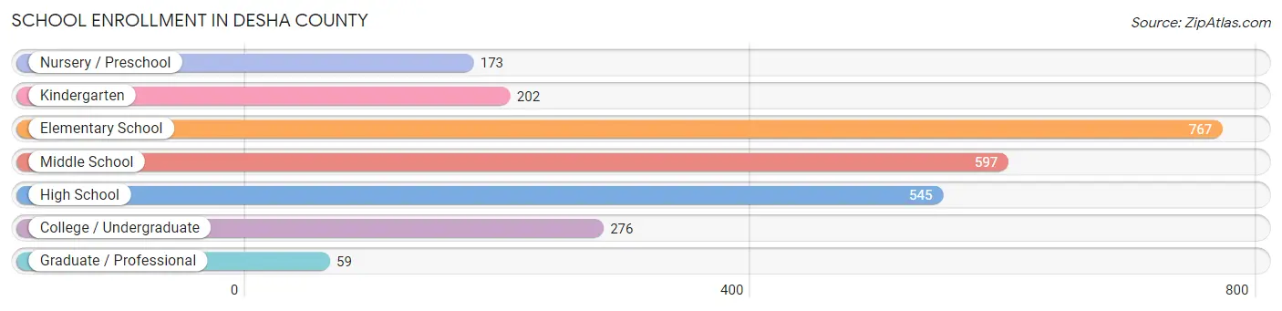 School Enrollment in Desha County