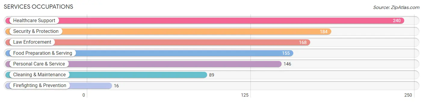 Services Occupations in Desha County