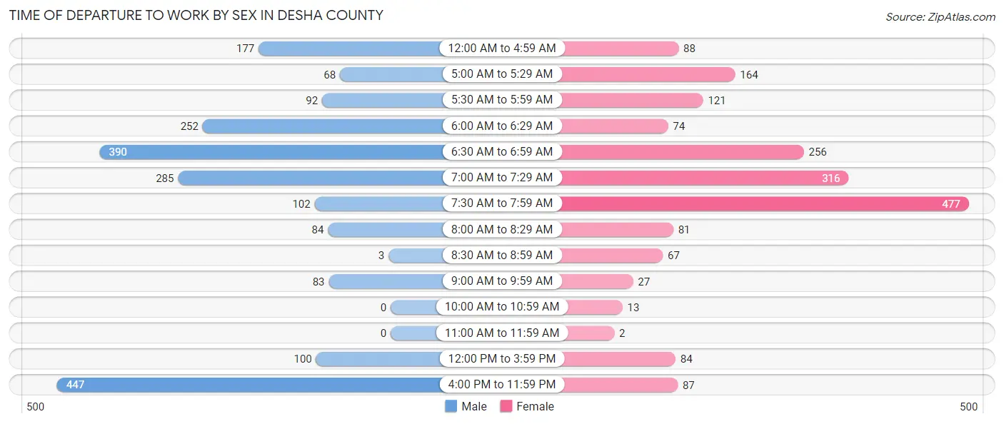 Time of Departure to Work by Sex in Desha County