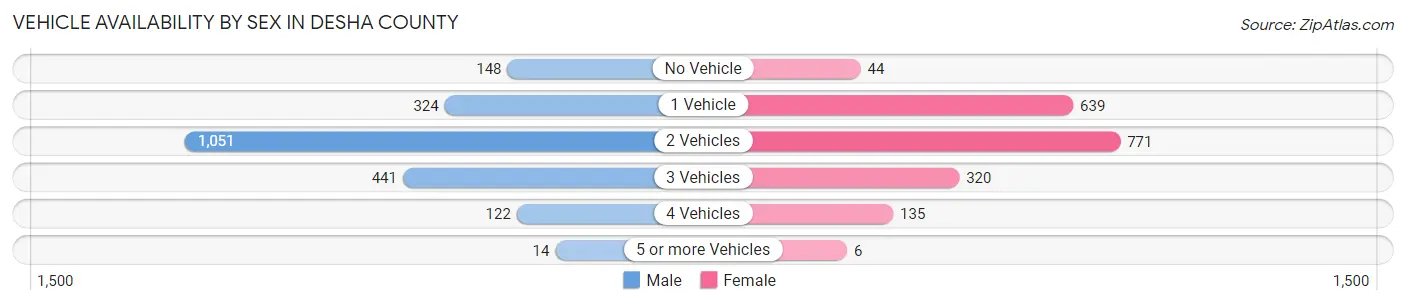 Vehicle Availability by Sex in Desha County