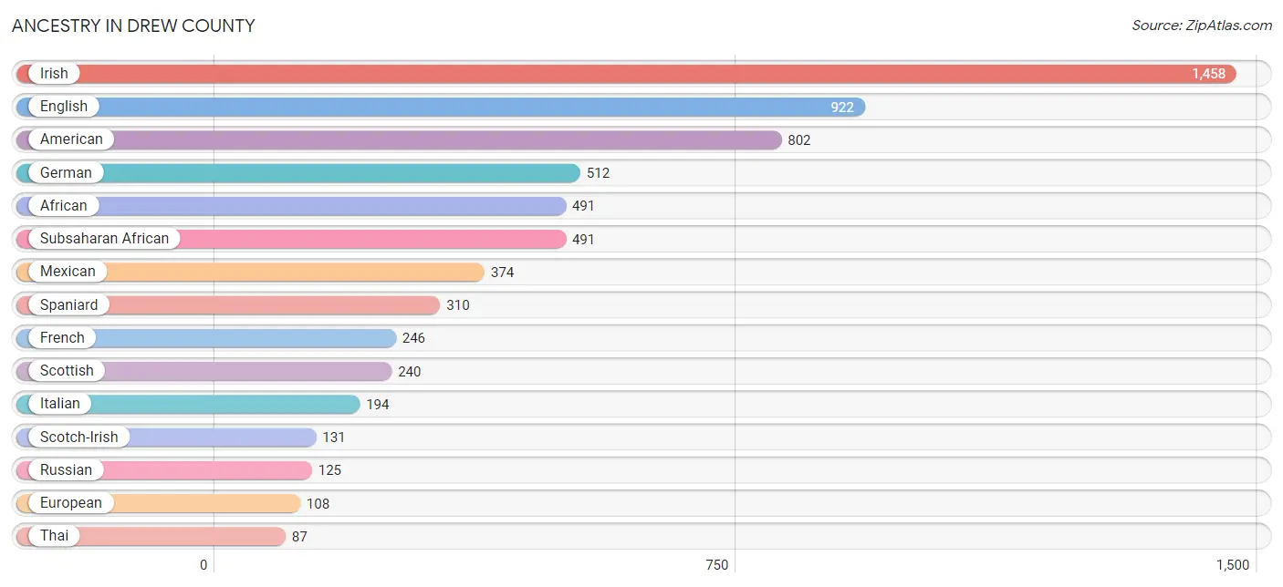 Ancestry in Drew County