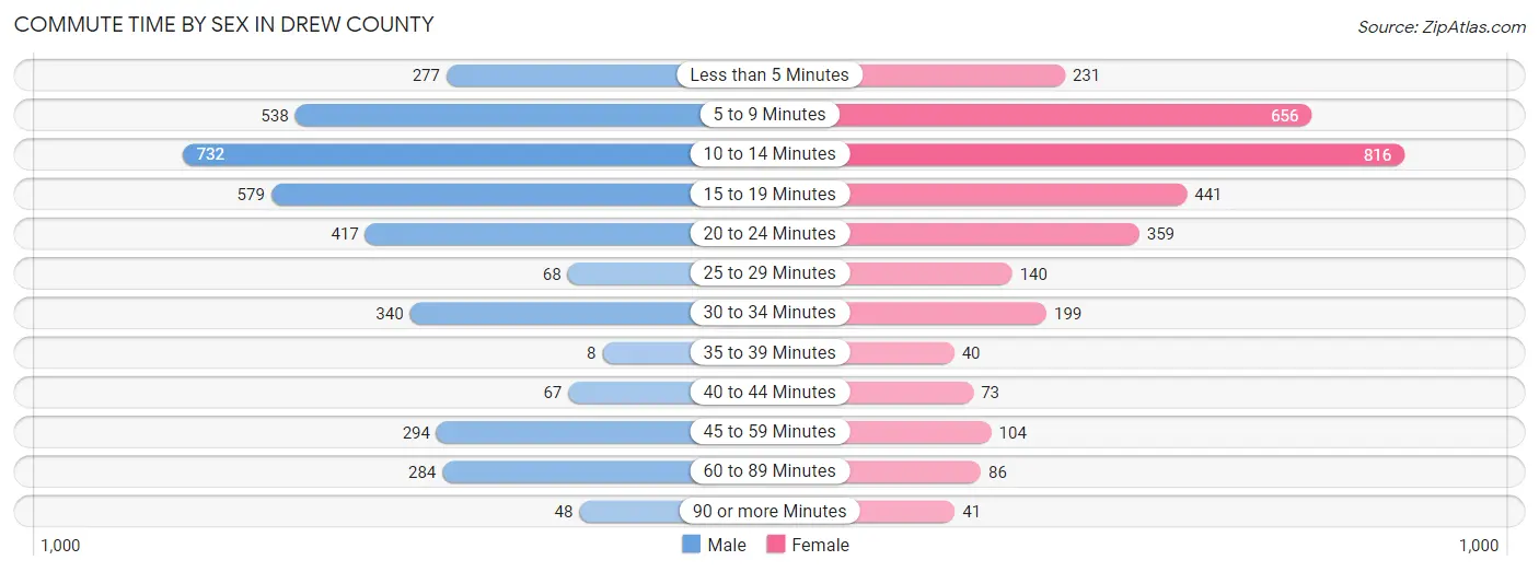 Commute Time by Sex in Drew County