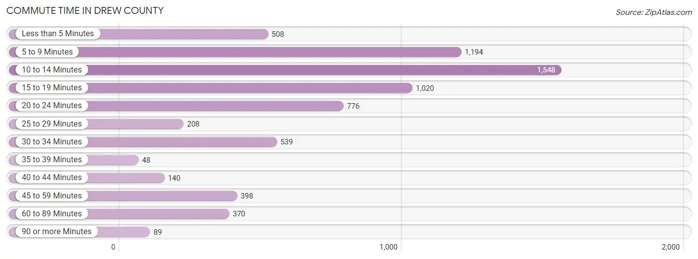 Commute Time in Drew County