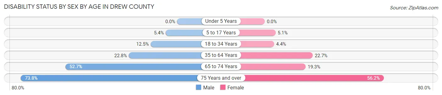 Disability Status by Sex by Age in Drew County