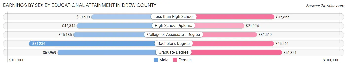 Earnings by Sex by Educational Attainment in Drew County