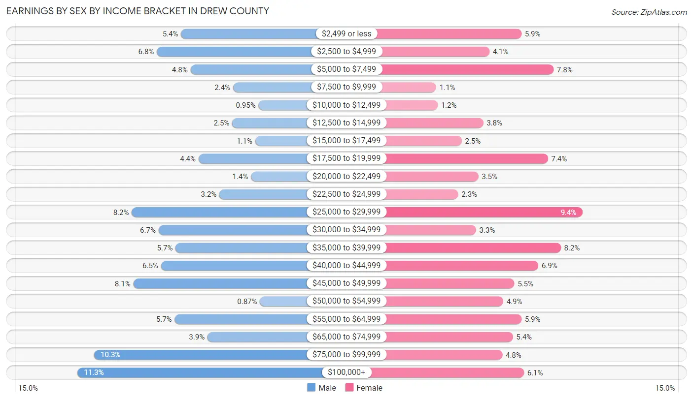 Earnings by Sex by Income Bracket in Drew County