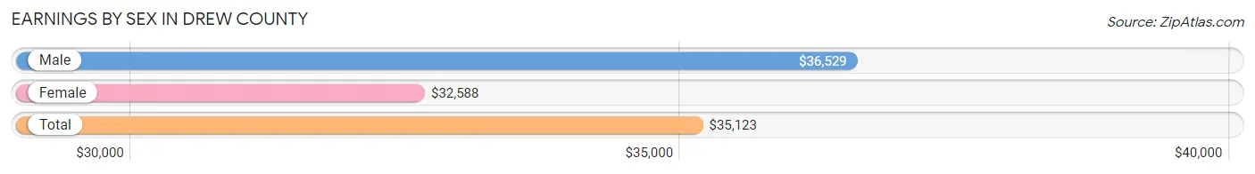 Earnings by Sex in Drew County