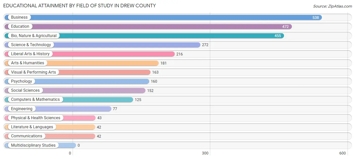 Educational Attainment by Field of Study in Drew County