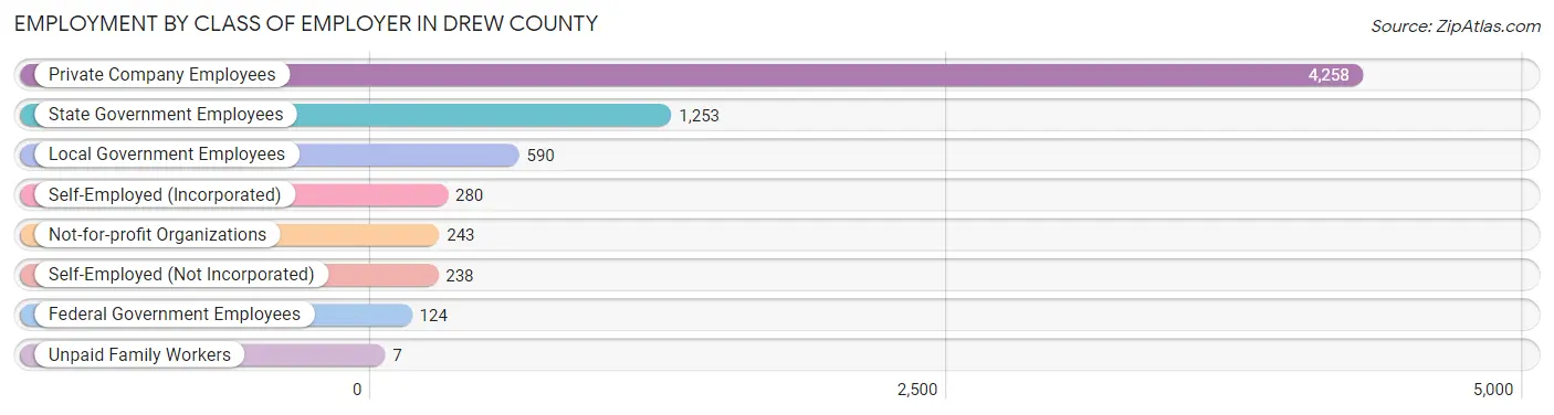 Employment by Class of Employer in Drew County