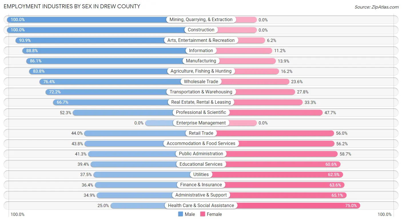 Employment Industries by Sex in Drew County