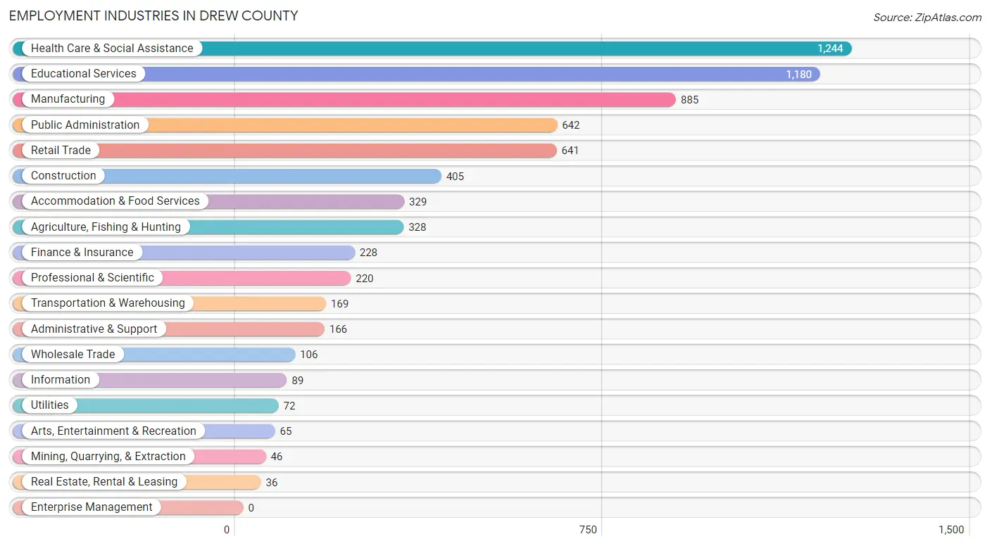 Employment Industries in Drew County