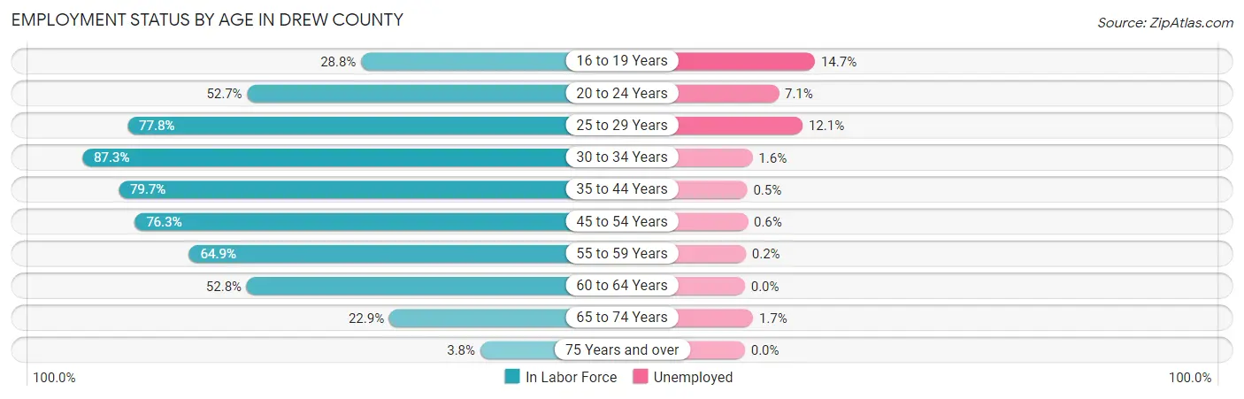 Employment Status by Age in Drew County