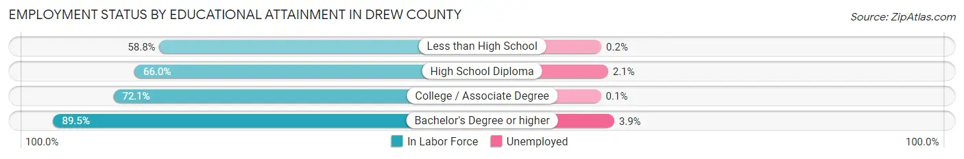 Employment Status by Educational Attainment in Drew County