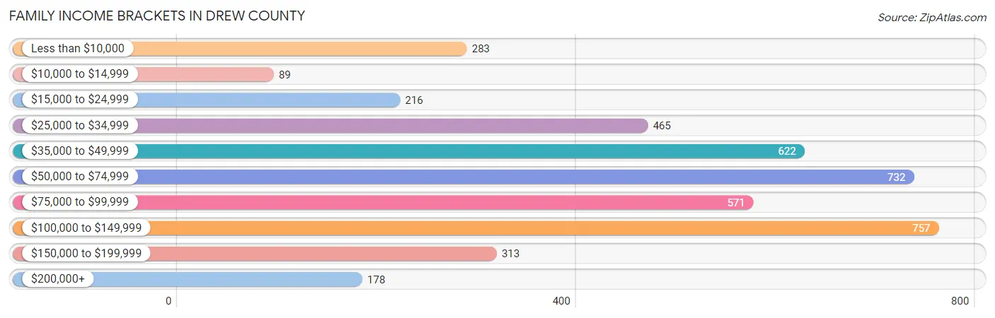 Family Income Brackets in Drew County