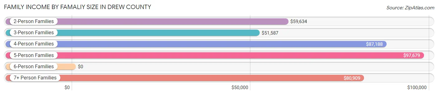 Family Income by Famaliy Size in Drew County