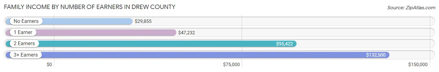 Family Income by Number of Earners in Drew County