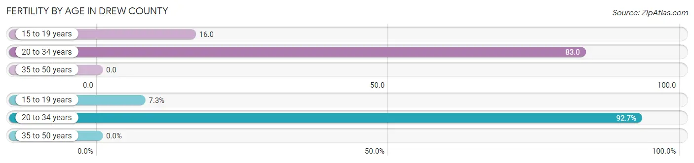 Female Fertility by Age in Drew County