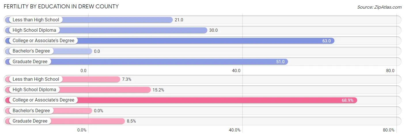 Female Fertility by Education Attainment in Drew County