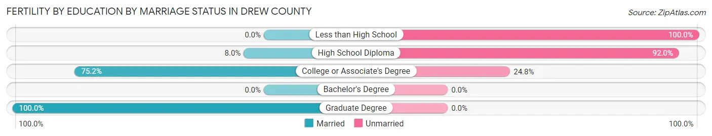 Female Fertility by Education by Marriage Status in Drew County