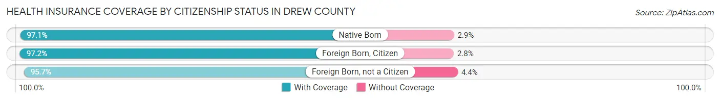 Health Insurance Coverage by Citizenship Status in Drew County