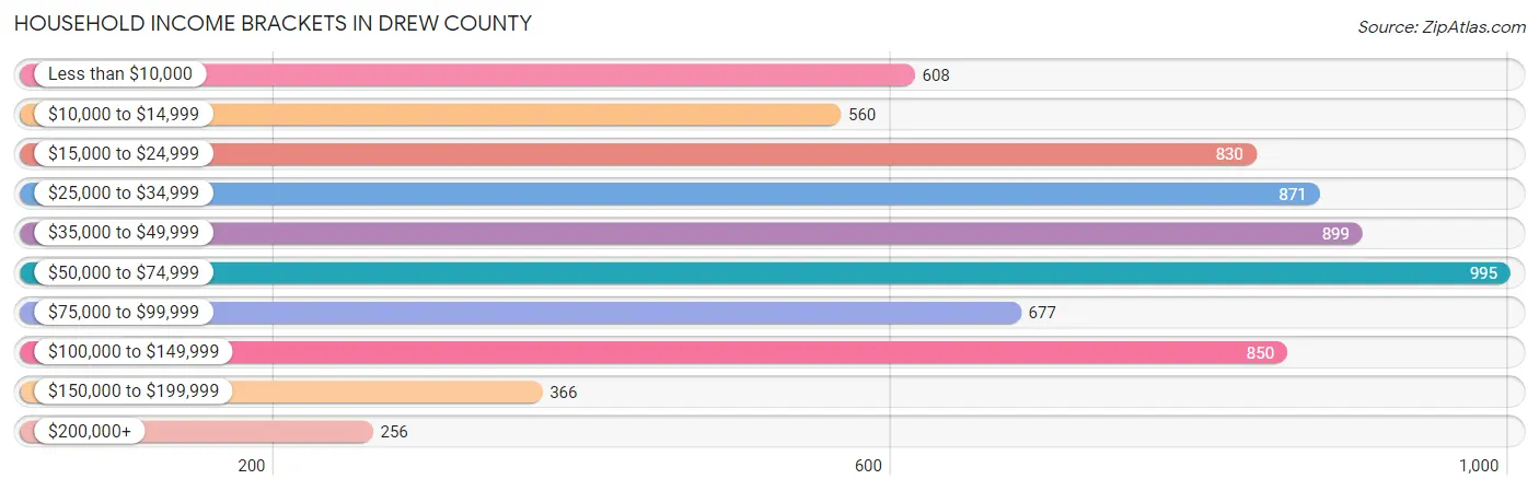 Household Income Brackets in Drew County