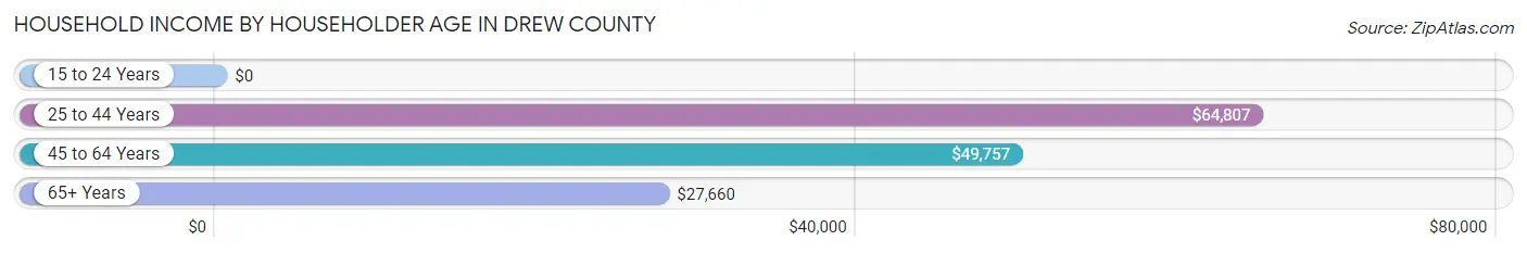 Household Income by Householder Age in Drew County