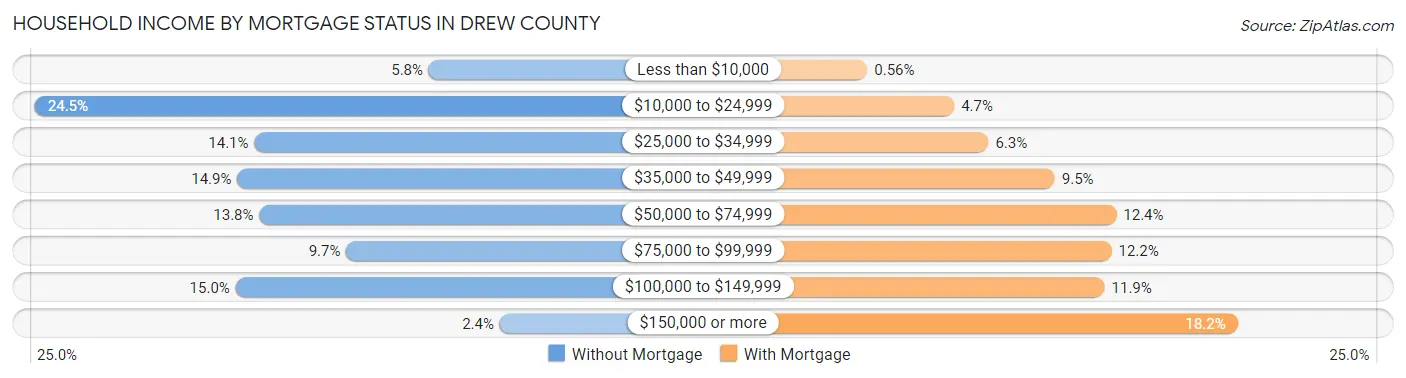 Household Income by Mortgage Status in Drew County