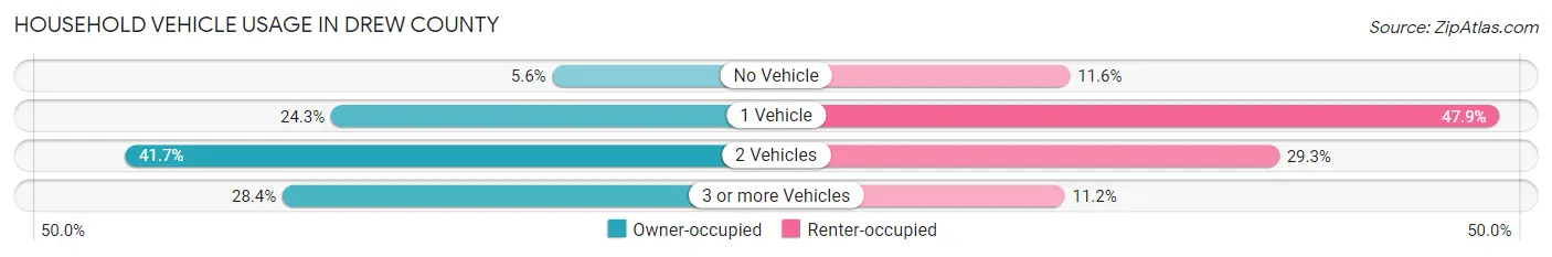 Household Vehicle Usage in Drew County