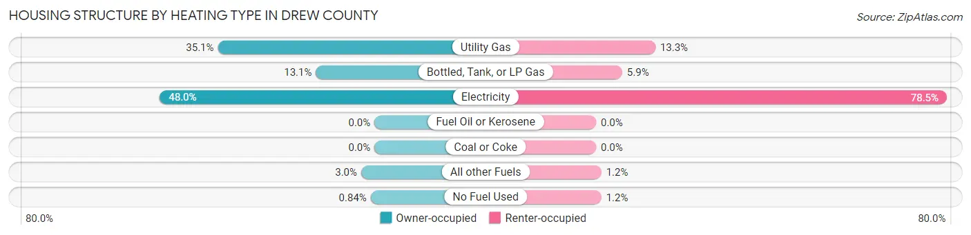 Housing Structure by Heating Type in Drew County