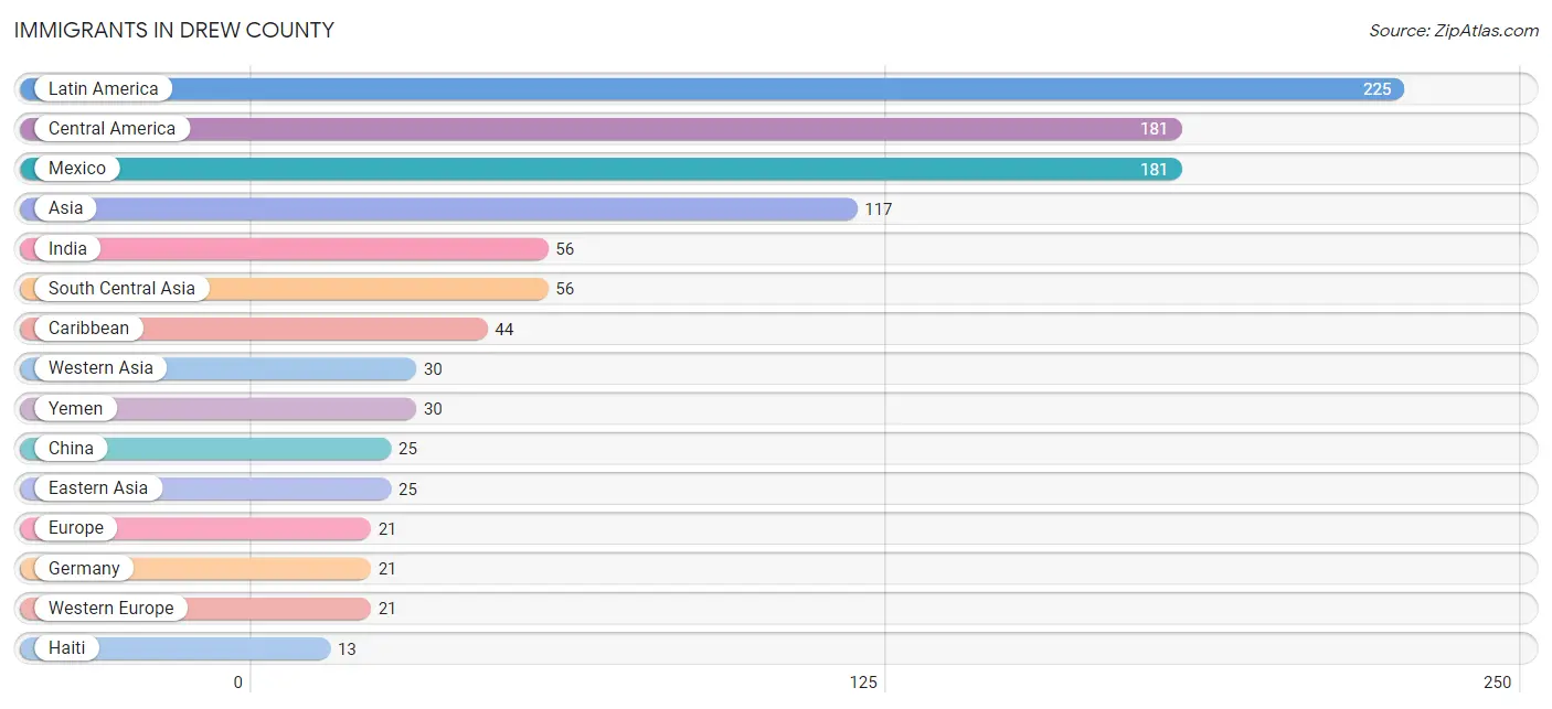 Immigrants in Drew County