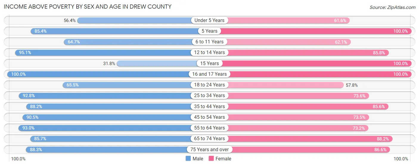 Income Above Poverty by Sex and Age in Drew County