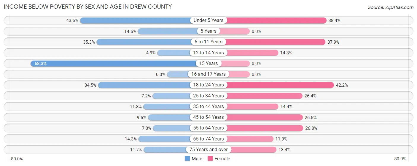 Income Below Poverty by Sex and Age in Drew County