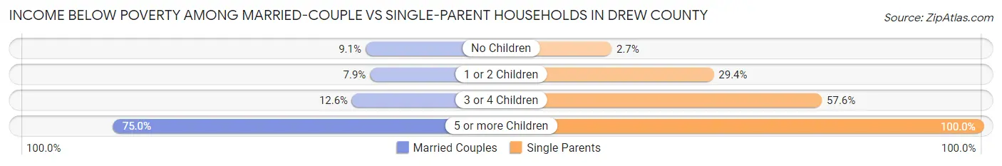 Income Below Poverty Among Married-Couple vs Single-Parent Households in Drew County