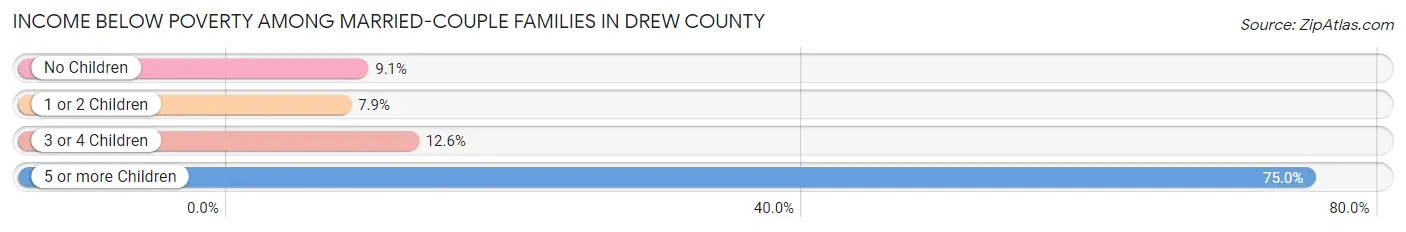 Income Below Poverty Among Married-Couple Families in Drew County