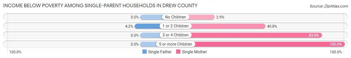 Income Below Poverty Among Single-Parent Households in Drew County