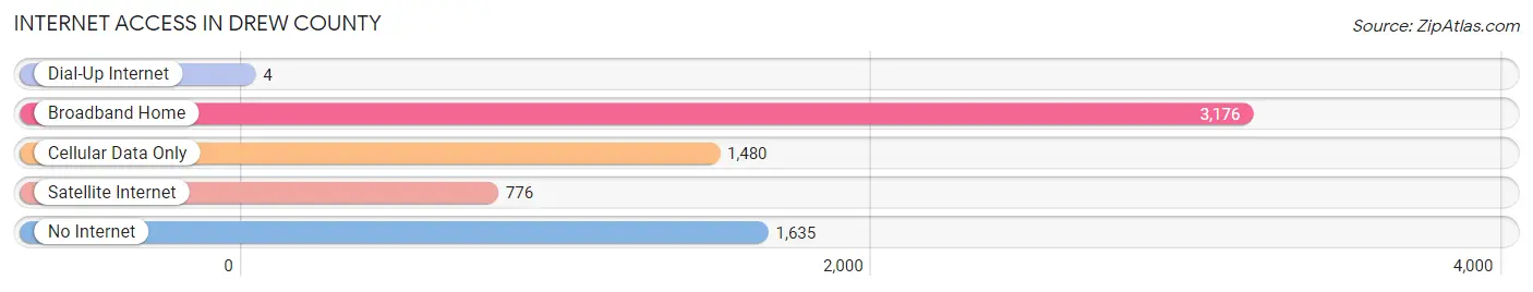 Internet Access in Drew County