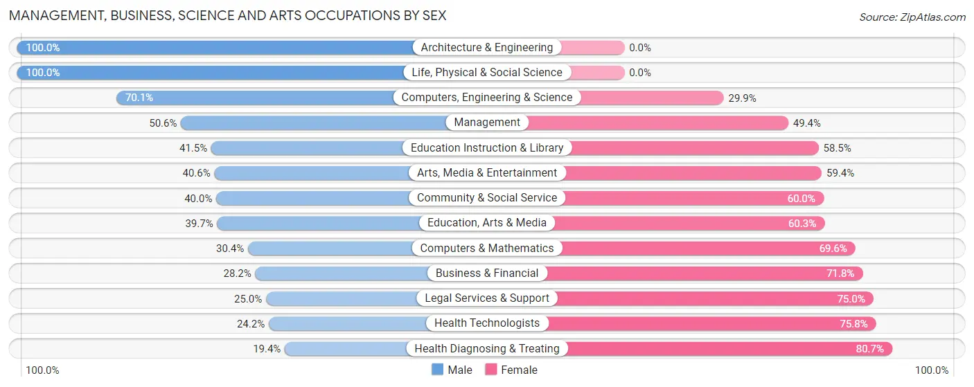 Management, Business, Science and Arts Occupations by Sex in Drew County