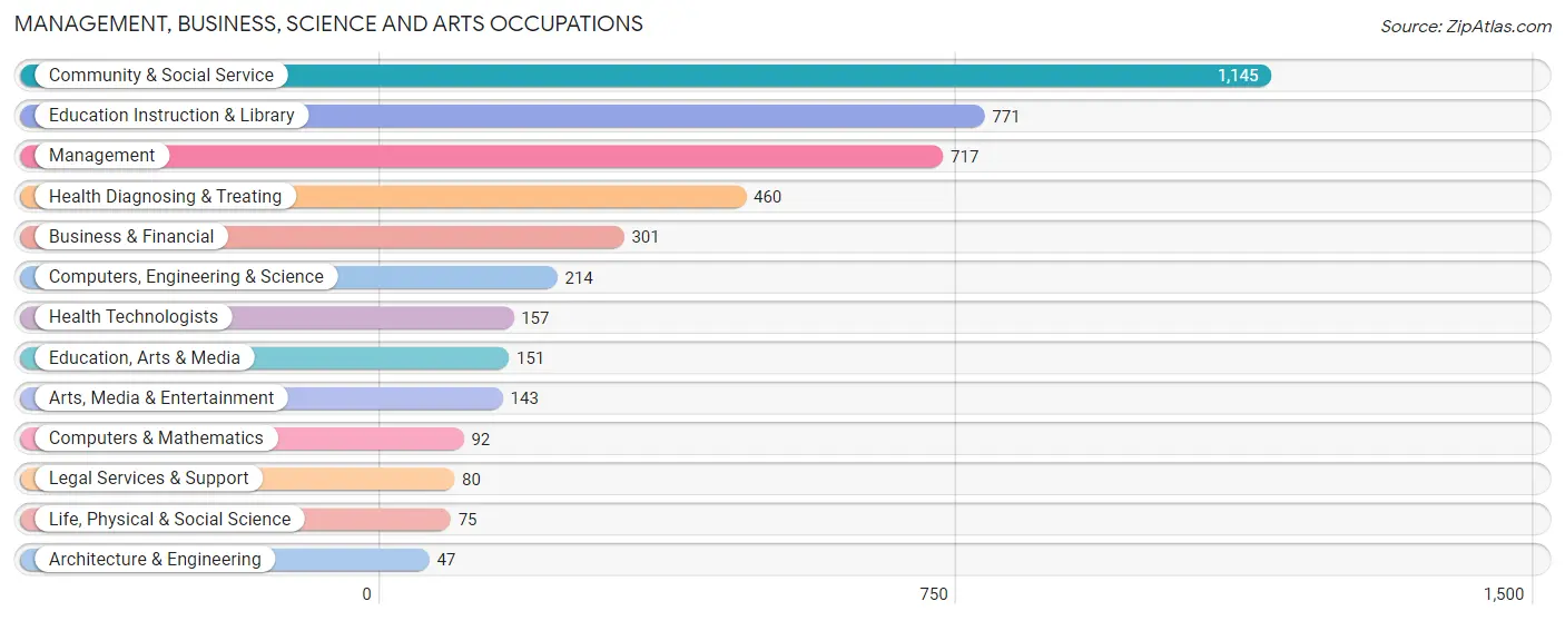 Management, Business, Science and Arts Occupations in Drew County