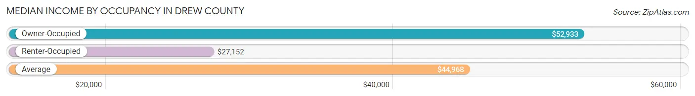 Median Income by Occupancy in Drew County