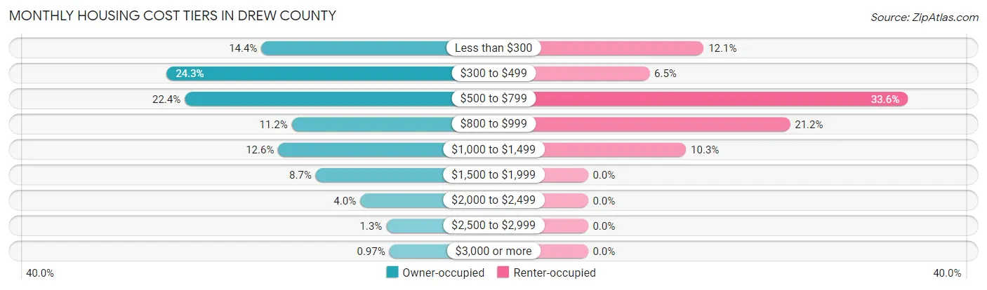 Monthly Housing Cost Tiers in Drew County