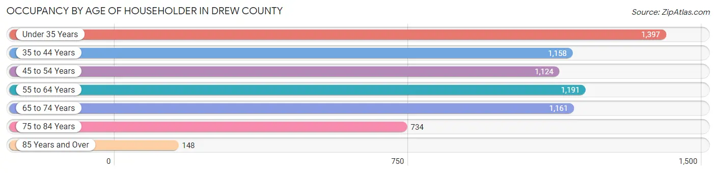 Occupancy by Age of Householder in Drew County